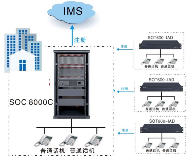 景区光纤局域网的IP程控电话系统