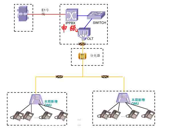 申瓯IPPBX交换机光纤PON/OLT接入组网方式与案例