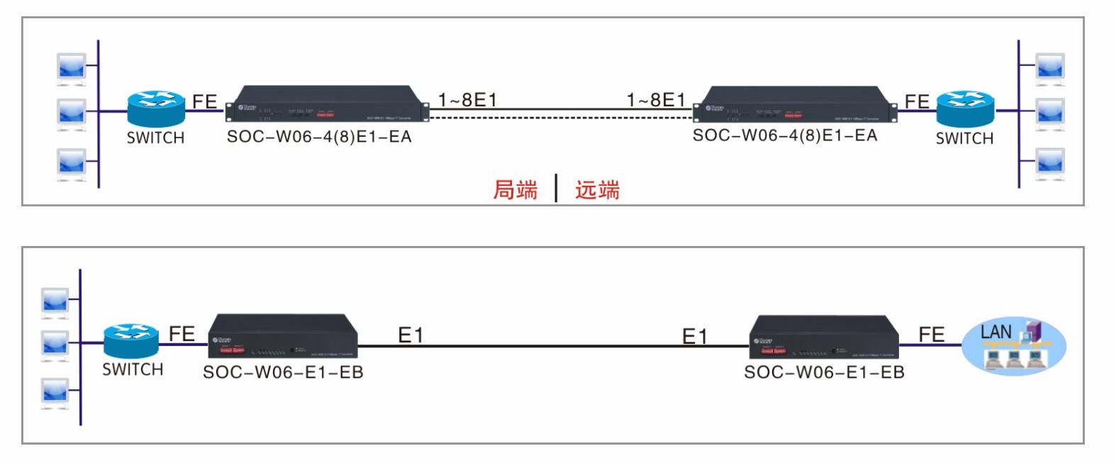 SOC-W06系列协议转换器网桥方案图(网络转E1)