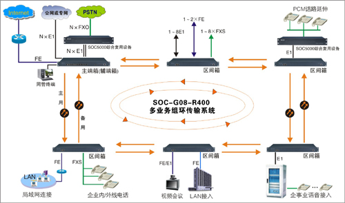 SOC-G08-R400光纤环网多业务传输系统方案图