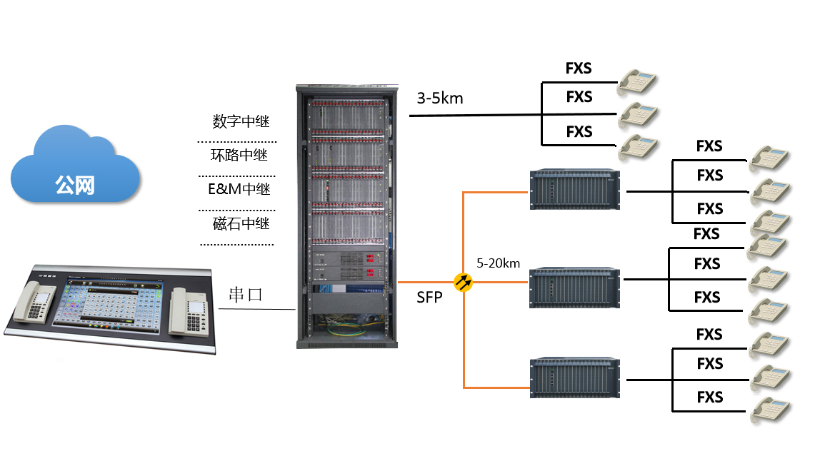 光纤程控交换机端局及远端模块解决方案